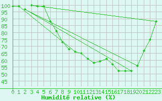 Courbe de l'humidit relative pour Lippstadt-Boekenfoer