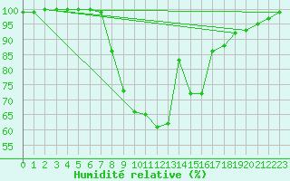 Courbe de l'humidit relative pour Berkenhout AWS