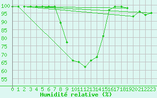 Courbe de l'humidit relative pour Egolzwil
