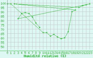 Courbe de l'humidit relative pour Tirschenreuth-Loderm