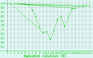 Courbe de l'humidit relative pour Schiers