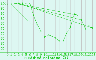 Courbe de l'humidit relative pour Ilomantsi Mekrijarv
