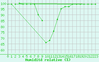 Courbe de l'humidit relative pour Antalya-Bolge
