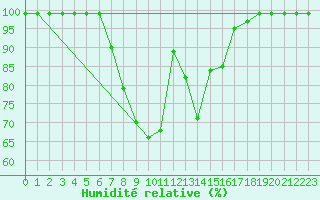 Courbe de l'humidit relative pour Courtelary