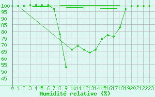 Courbe de l'humidit relative pour Van Reenen