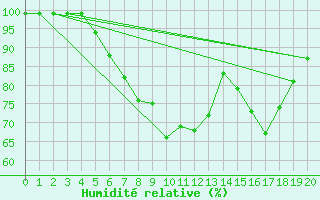 Courbe de l'humidit relative pour Villars-Tiercelin