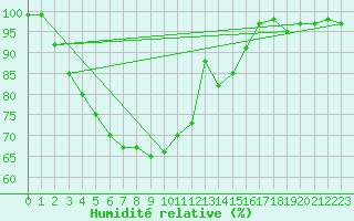 Courbe de l'humidit relative pour Elzach-Fisnacht