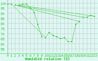 Courbe de l'humidit relative pour Tain Range