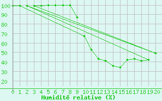Courbe de l'humidit relative pour Vinon-sur-Verdon (83)