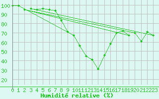 Courbe de l'humidit relative pour Leutkirch-Herlazhofen