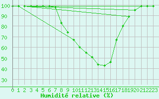 Courbe de l'humidit relative pour Mosen