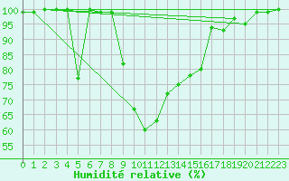 Courbe de l'humidit relative pour Muehlacker