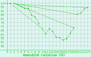 Courbe de l'humidit relative pour Pyhajarvi Ol Ojakyla