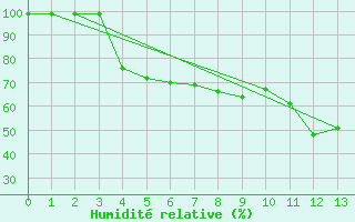 Courbe de l'humidit relative pour Svanberga