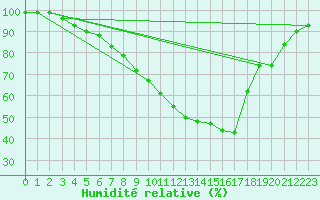 Courbe de l'humidit relative pour Norsjoe