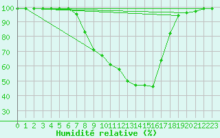 Courbe de l'humidit relative pour Mosen