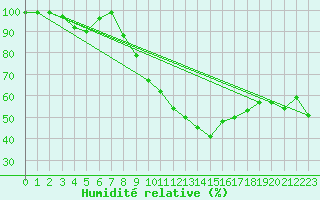 Courbe de l'humidit relative pour Binn