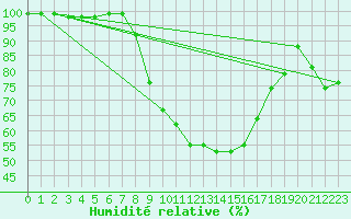 Courbe de l'humidit relative pour Bialystok