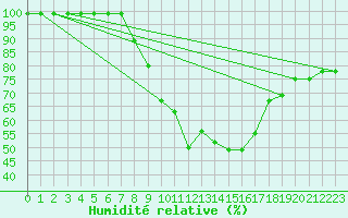 Courbe de l'humidit relative pour Hallau