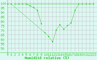 Courbe de l'humidit relative pour Buffalora