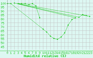 Courbe de l'humidit relative pour Banloc
