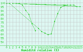 Courbe de l'humidit relative pour Wittering