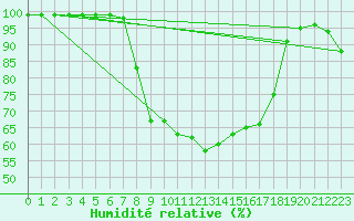 Courbe de l'humidit relative pour Vicosoprano