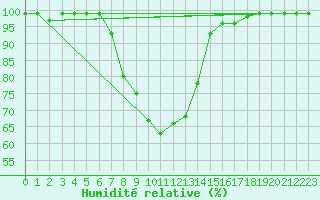 Courbe de l'humidit relative pour Ylivieska Airport