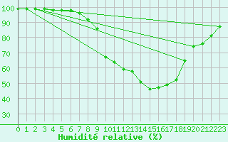 Courbe de l'humidit relative pour Bad Salzuflen