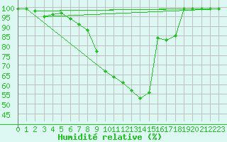 Courbe de l'humidit relative pour Delemont