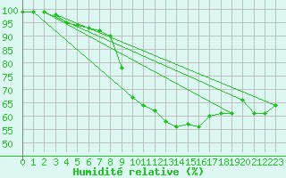 Courbe de l'humidit relative pour Coburg