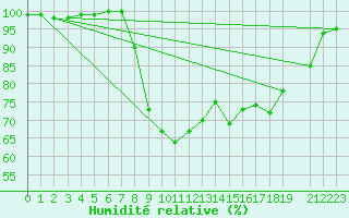 Courbe de l'humidit relative pour Elsenborn (Be)