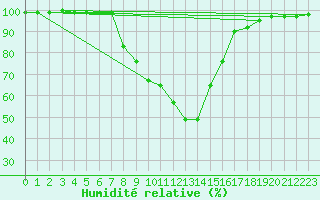 Courbe de l'humidit relative pour C. Budejovice-Roznov