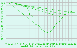 Courbe de l'humidit relative pour Mejrup
