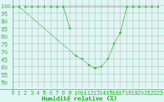 Courbe de l'humidit relative pour Caizares