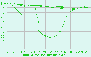 Courbe de l'humidit relative pour Saint Andrae I. L.