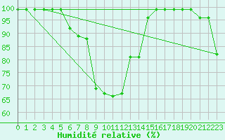Courbe de l'humidit relative pour Cressier