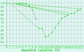 Courbe de l'humidit relative pour Leivonmaki Savenaho