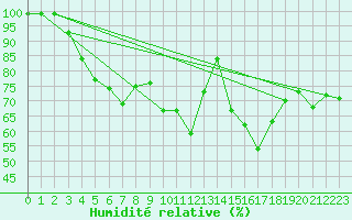 Courbe de l'humidit relative pour Madrid / C. Universitaria