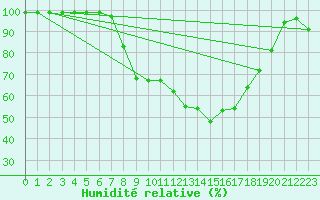 Courbe de l'humidit relative pour Lachen / Galgenen