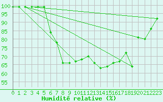 Courbe de l'humidit relative pour Einsiedeln