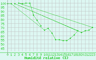 Courbe de l'humidit relative pour Istres (13)