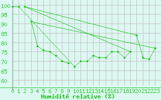 Courbe de l'humidit relative pour Courtelary