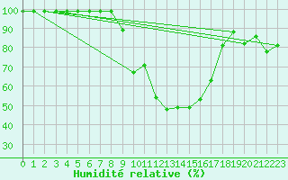 Courbe de l'humidit relative pour Ebnat-Kappel