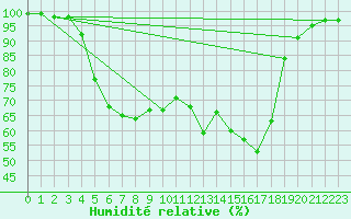 Courbe de l'humidit relative pour Mersrags