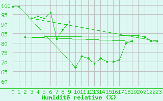 Courbe de l'humidit relative pour Spa - La Sauvenire (Be)