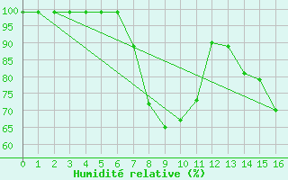 Courbe de l'humidit relative pour Delemont