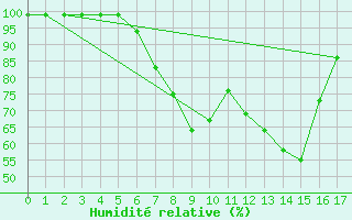 Courbe de l'humidit relative pour Mathod