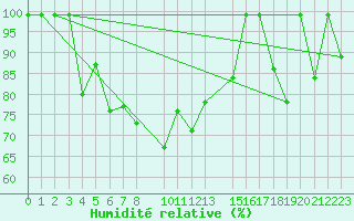 Courbe de l'humidit relative pour Krakenes