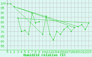 Courbe de l'humidit relative pour Rodkallen
